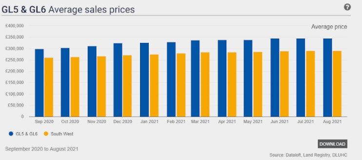 Whilst annual price growth has moderated since May and June, the search for space and many still working from home (or at least part-time) continues to drive homebuyer demand. Screenshot 2021 10 20 170736 | The housing market in Stroud: an autumn update from The Property Centre