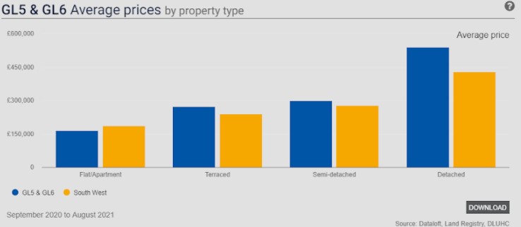 Whilst annual price growth has moderated since May and June, the search for space and many still working from home (or at least part-time) continues to drive homebuyer demand. Screenshot 2021 10 20 170815 | The housing market in Stroud: an autumn update from The Property Centre