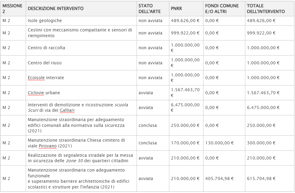 Missione 2: interventi