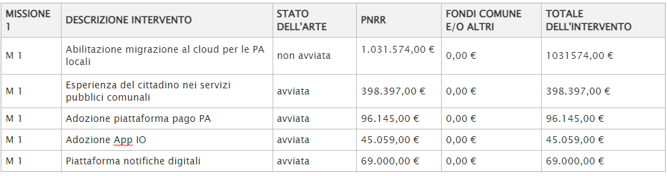 Missione 1: interventi