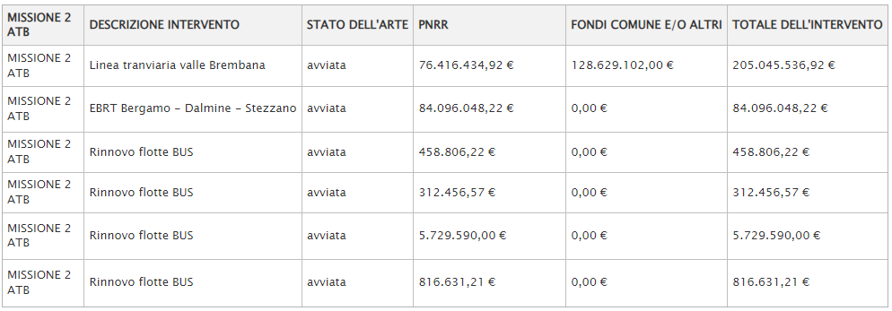 Missione 2 ATB: interventi