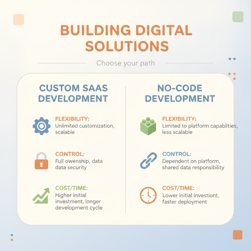 Custom SaaS vs No-Code development comparison chart
