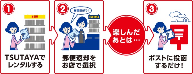 お店で借りたDVD・CD・コミックは、郵便ポストに返却できます！