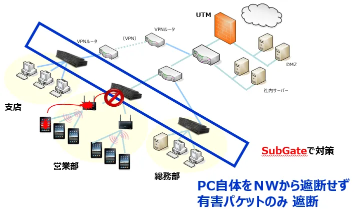 ネットワークセキュリティ SUBGATE】社内での感染拡大を防止する セキュリティハブ 「SUBGATE」