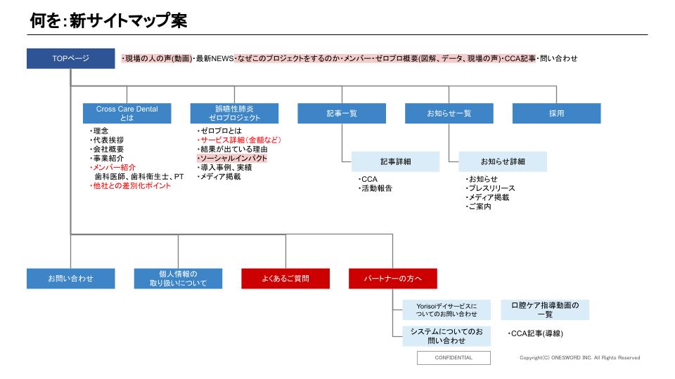 何を：新サイトマップ案