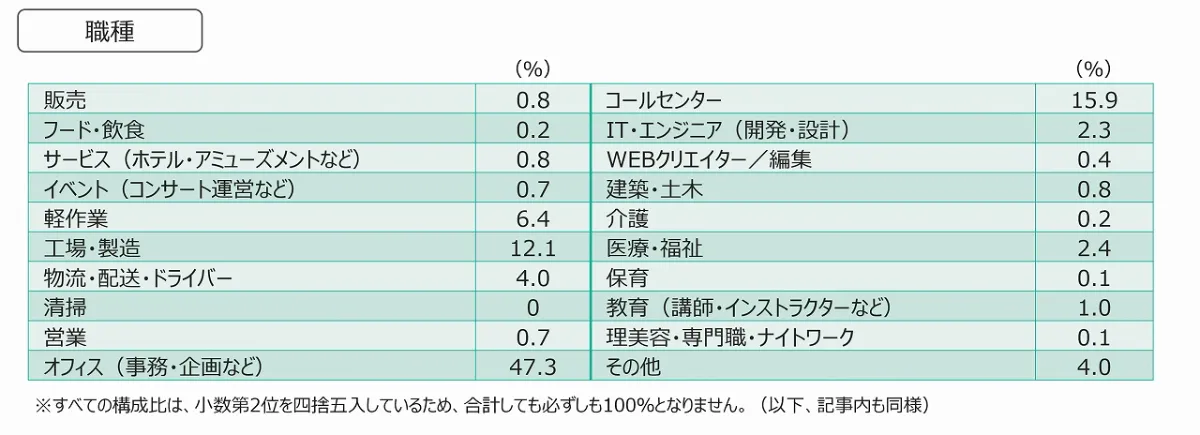 派遣社員はアルバイト・パートよりも「派遣という働き方」を好