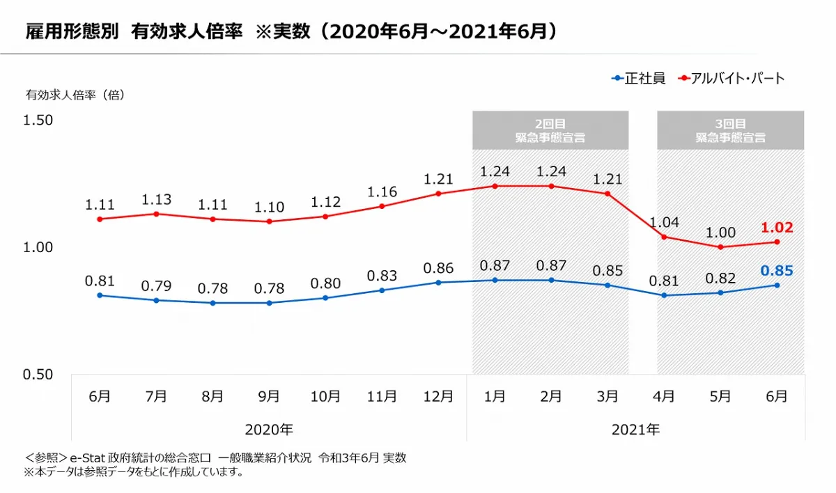 2021年6月分｜有効求人倍率レポート |ディップ総合研究所
