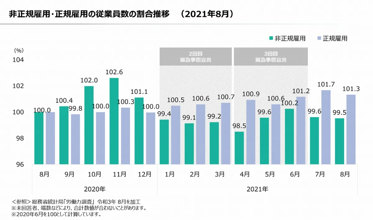 2021年8月分｜就業状態別人口レポート |ディップ総合研究所