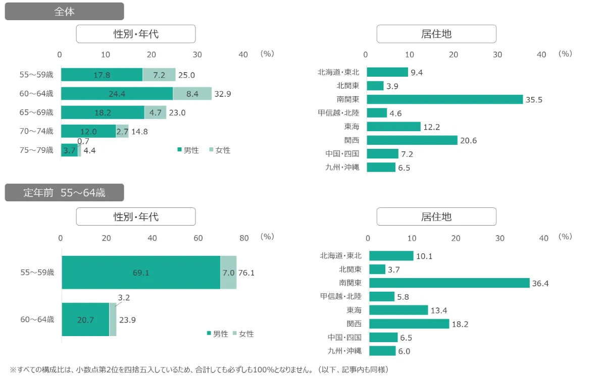 募集 少子高齢化の今、55～64歳は約6割が‟定年後も働きたい”と