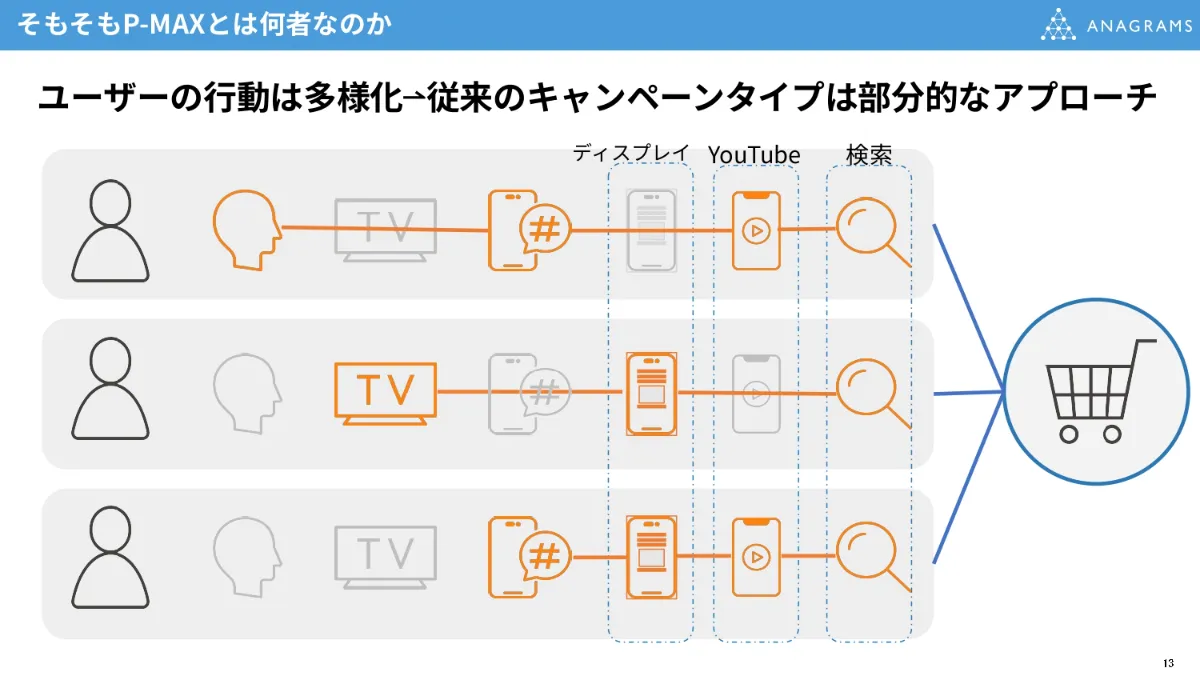 Google P-MAX キャンペーンとは？強みを活かす運用と改善のコツ