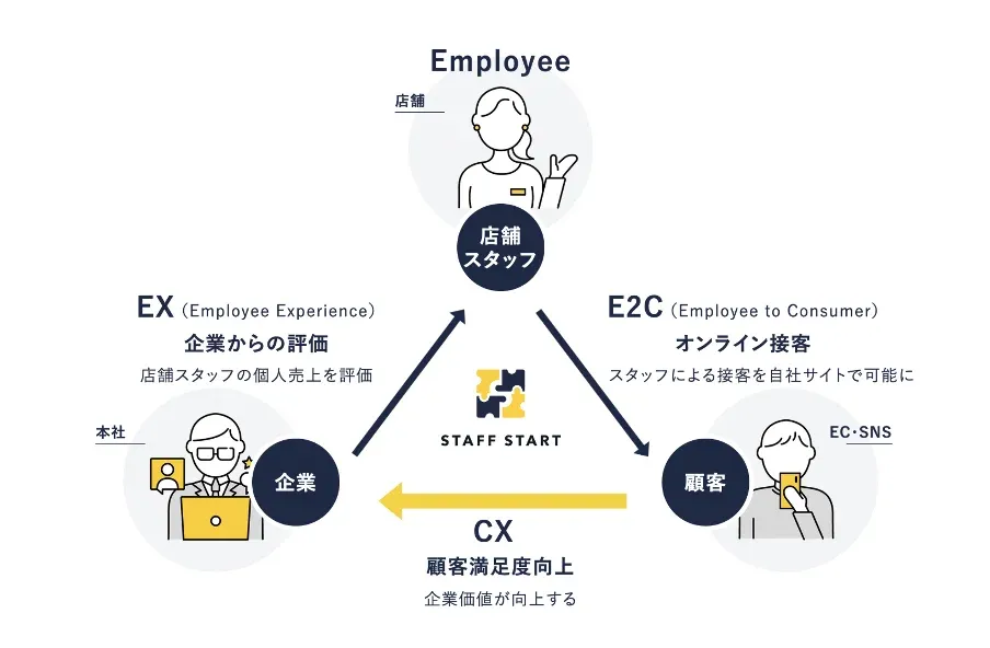 dfplus.io」、商品データ管理ツールとして初めて 「STAFF START
