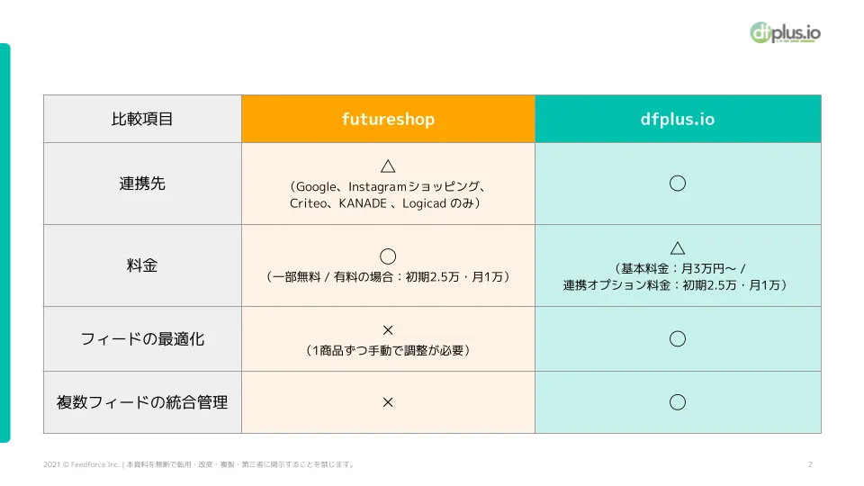 futureshop」のフィード連携機能と「dfplus.io」は何が違う