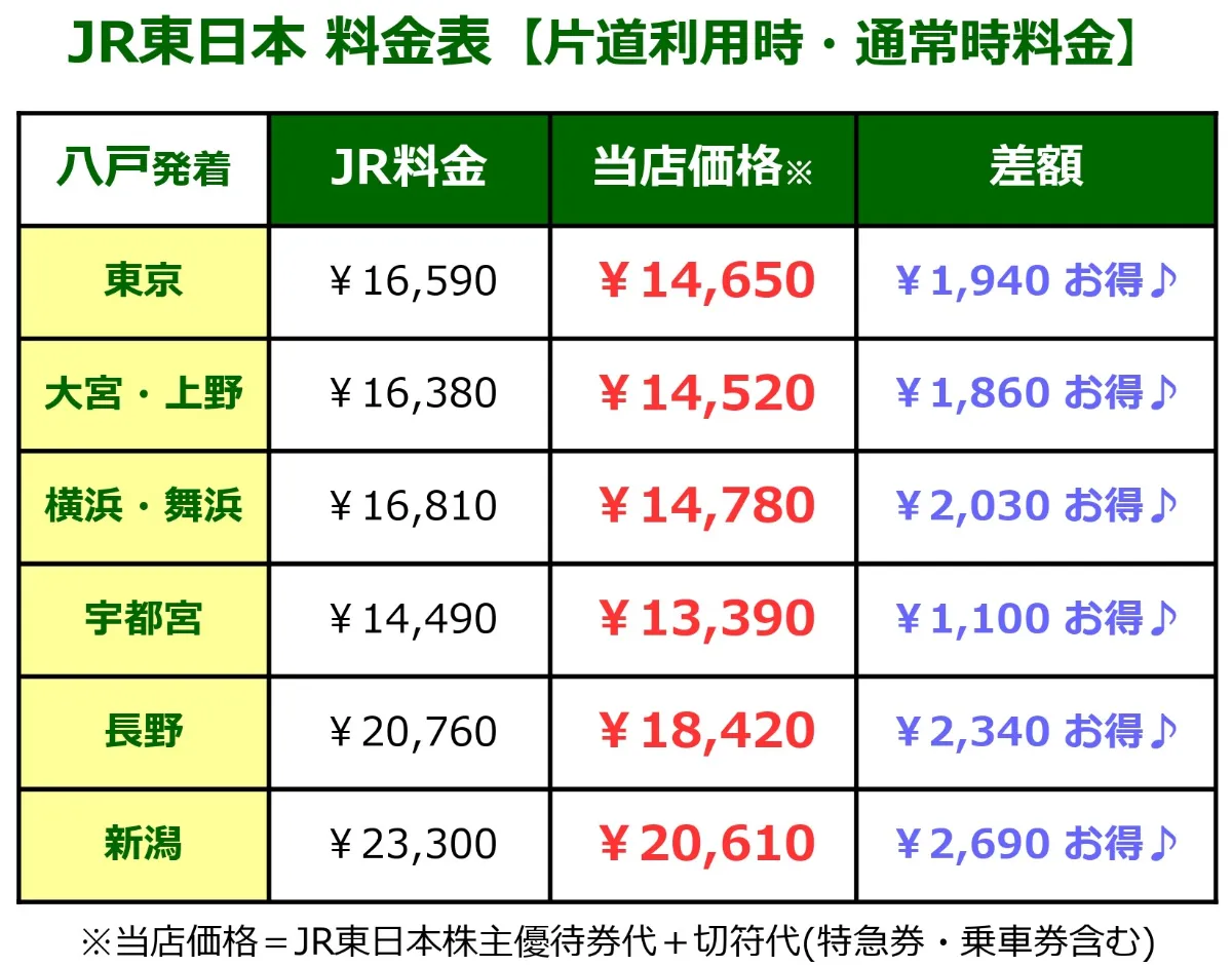 格安販売】新幹線はやぶさ格安切符（JR東日本株主優待券） 日本海 ...