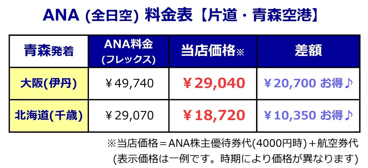 格安販売】✈飛行機✈乗るなら！株主優待券利用がおすすめ♪ 日本海