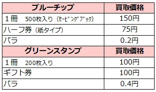 ﾌﾞﾙｰﾁｯﾌﾟ ｸﾞﾘｰﾝｽﾀﾝﾌﾟ 換金 日本海チケット パピルス あなたの街の金券ショップ