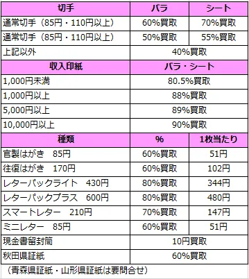 はがき・切手・印紙・県証紙・レターパック 日本海チケット