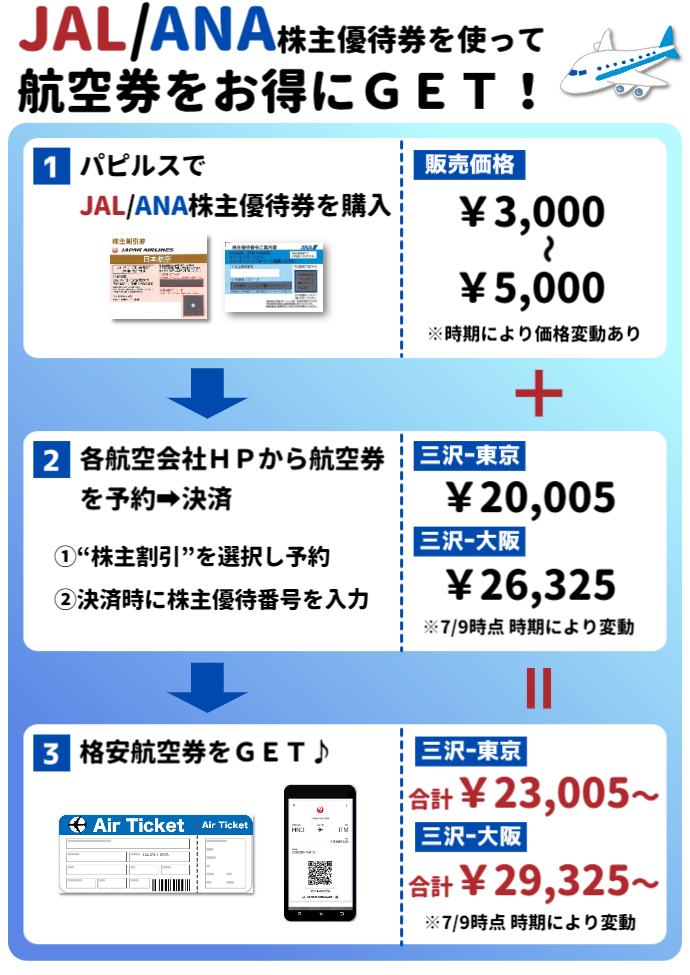 【格安販売】✈飛行機✈乗るなら！株主優待券利用がおすすめ