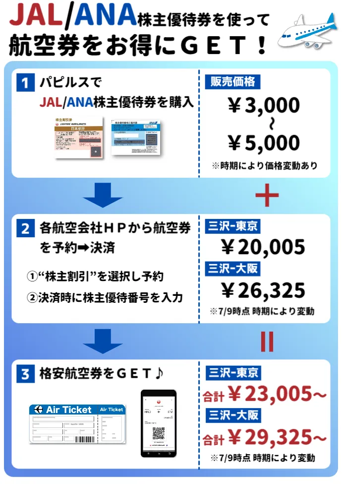 格安販売】✈飛行機✈乗るなら！株主優待券利用がおすすめ♪ 日本海