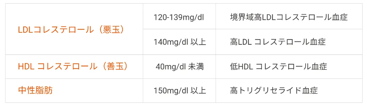 脂質異常症 高脂血症