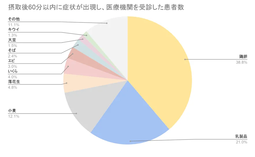 食物アレルギー