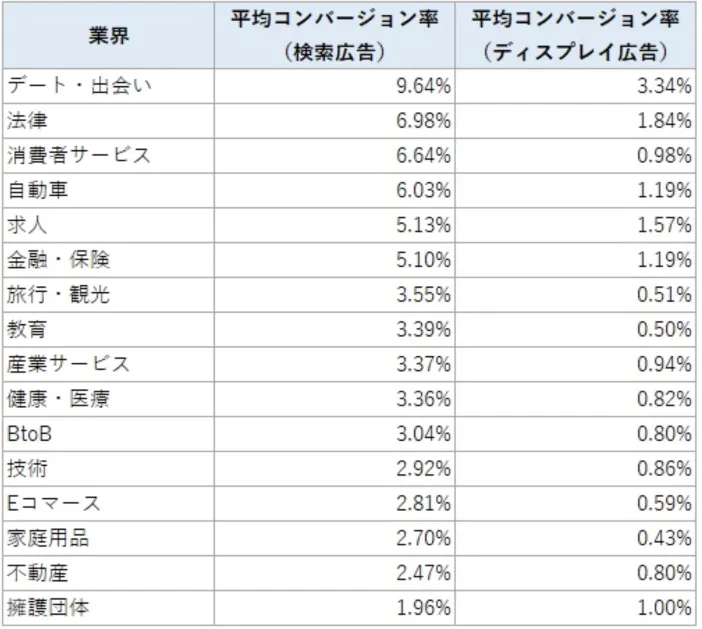 ブログ Ecサイトのコンバージョン率 Cvr が低い原因や改善方法を解説