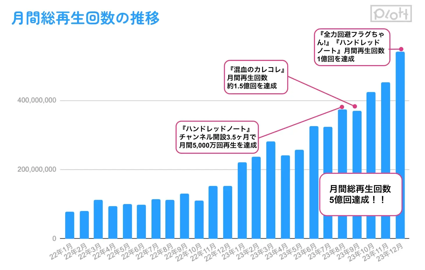 Plott Inc. ｜Plott Entertainment Growth Report 2023 を公開