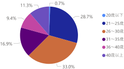 年齢分布