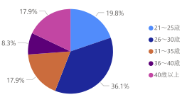 年齢分布