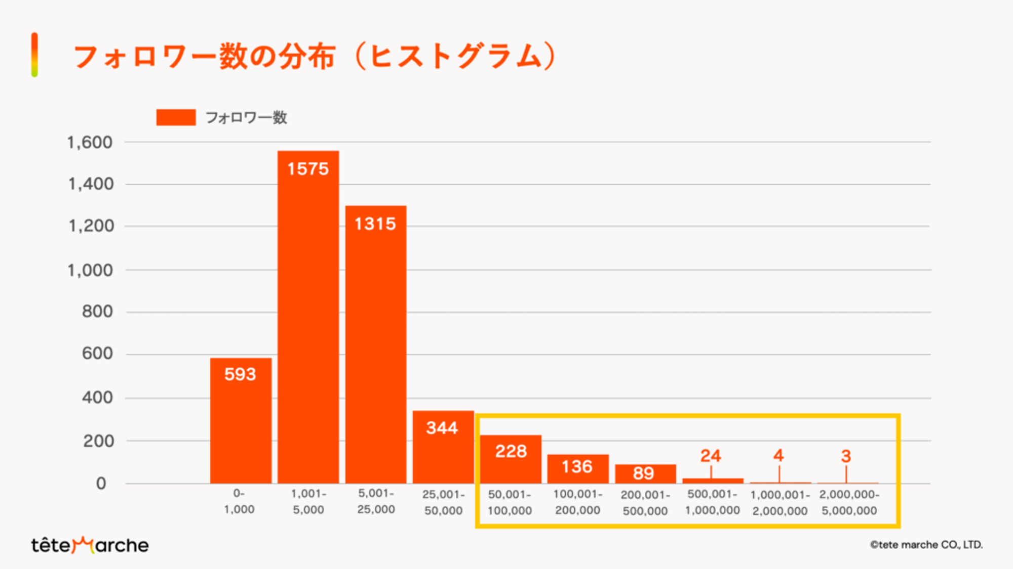 Instagramのフォロワー数やエンゲージメント率、業界ごとの基準