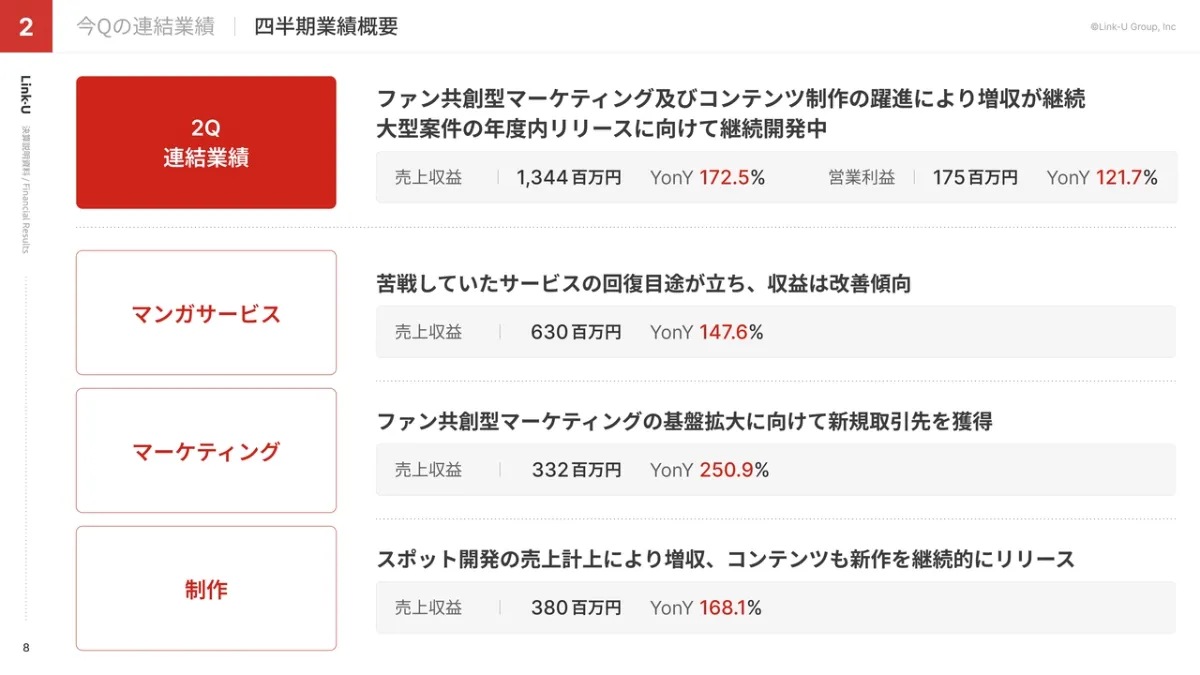 u　相談ページ 2025年7月期2Q | Link-Uグループ株式会社