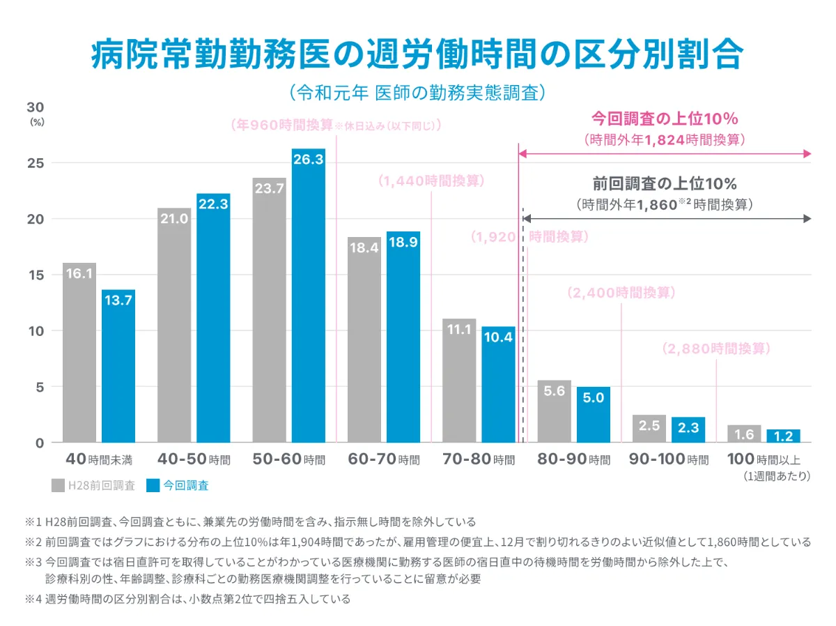 医師の働き方改革とは?なぜ必要?医師偏在や2024年問題について 医師の働き方改革とは?なぜ必要?医師偏在や2024年問題について