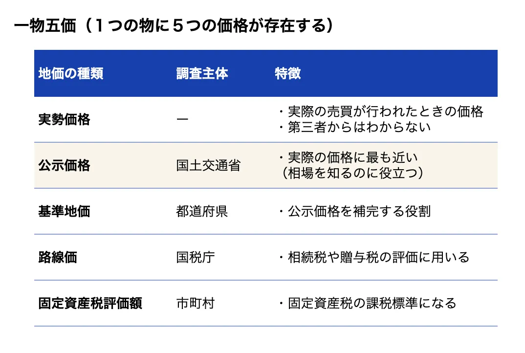 一物五価