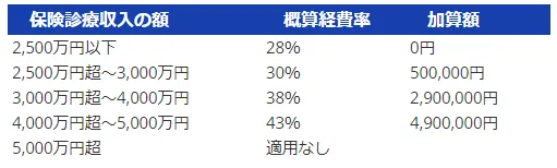 速算表