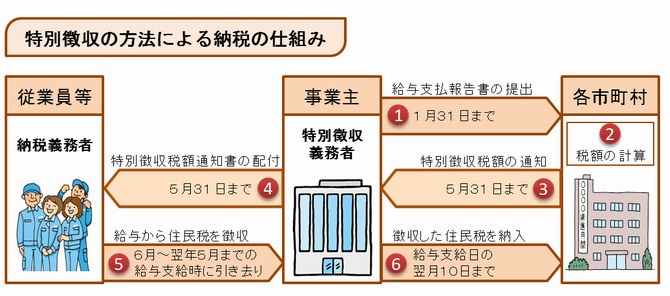 特別徴収の仕組み