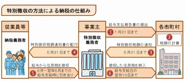 特別徴収の仕組み