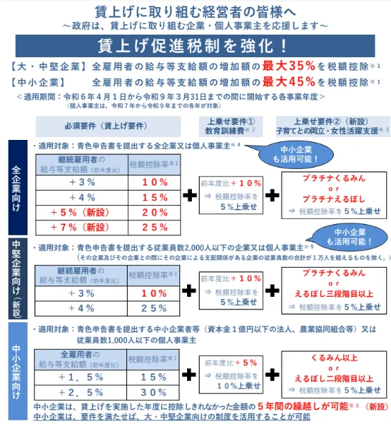 賃上げ促進税制概要