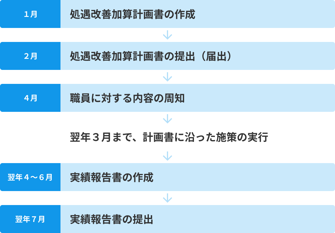 介護職員等ベースアップ等支援加算｜要件・対象者・金額などを解説