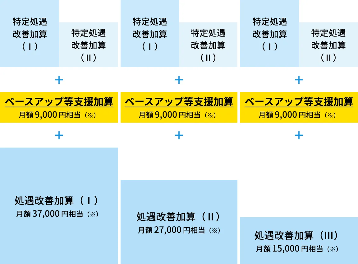 介護職員等ベースアップ等支援加算｜要件・対象者・金額などを解説