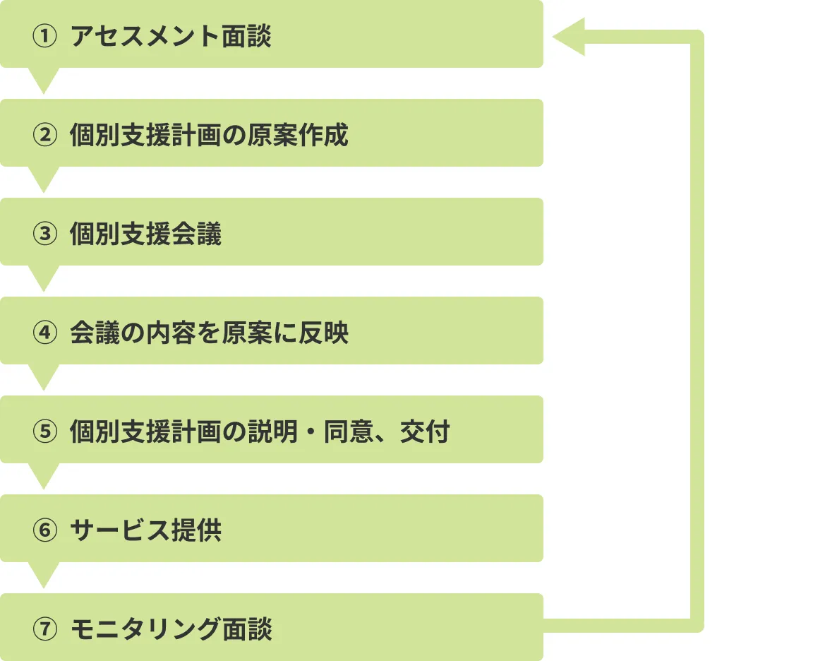 個別支援計画とは？作成の流れやルールをわかりやすく解説【2024年度