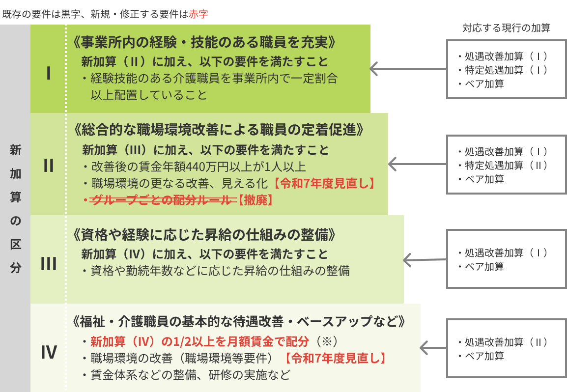 令和6年度報酬改定対応！処遇改善加算の取得手続きや要件を解説【障害 