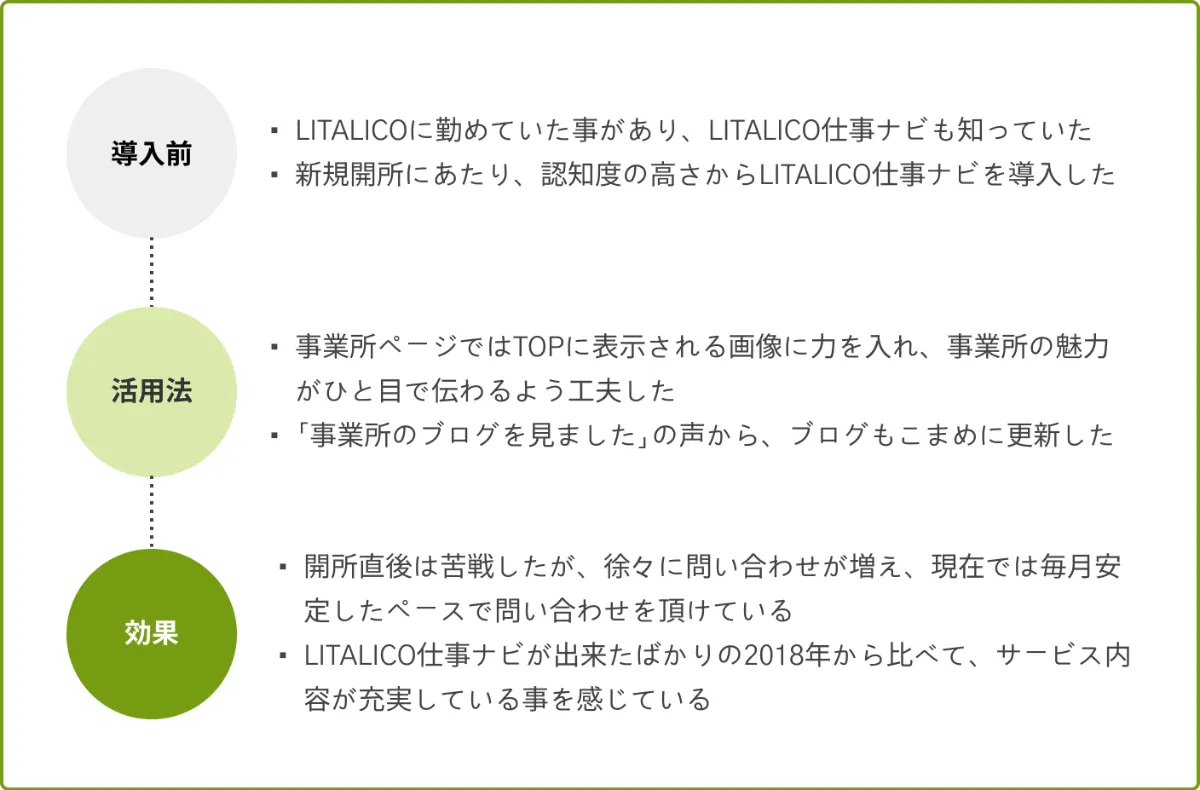 抜群の知名度で幅広い利用者にアプローチ 教材を活用した講座も事業所