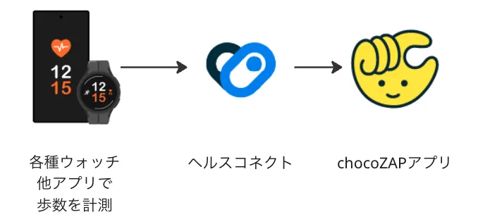 アプリ利用方法】歩数の連携について教えてください。 ｜よく