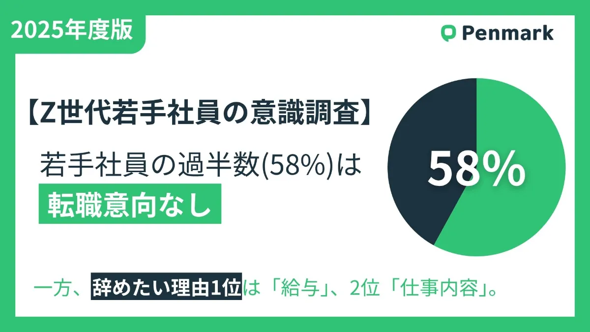 Z世代若手社員の意識調査】若手社員の過半数(58%)は「転職意向なし