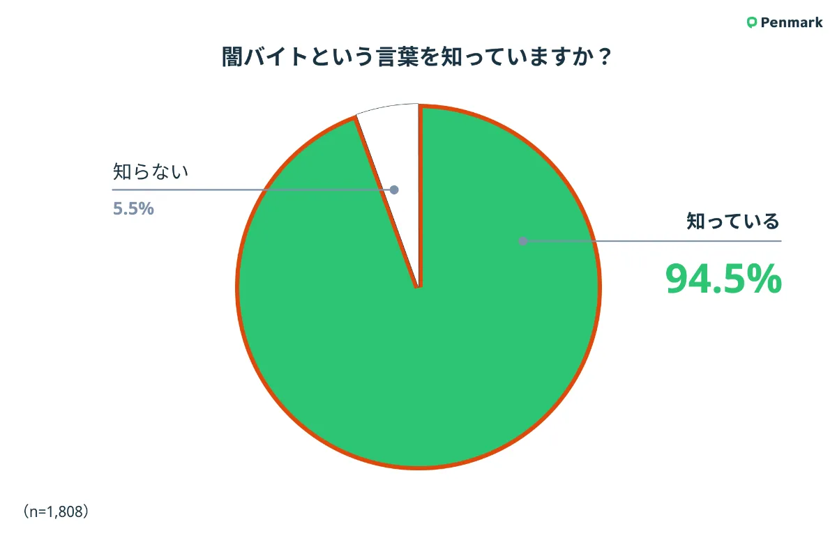 Z世代の闇バイト実態調査】大学生の約4割が闇バイトに勧誘された