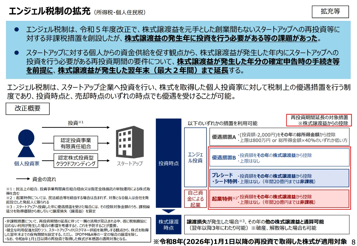 エンジェル税制・起業特例】2025年度(令和7年度)税制改正大綱 エンジェル税制・起業特例】2025年度(令和7年度)税制改正大綱