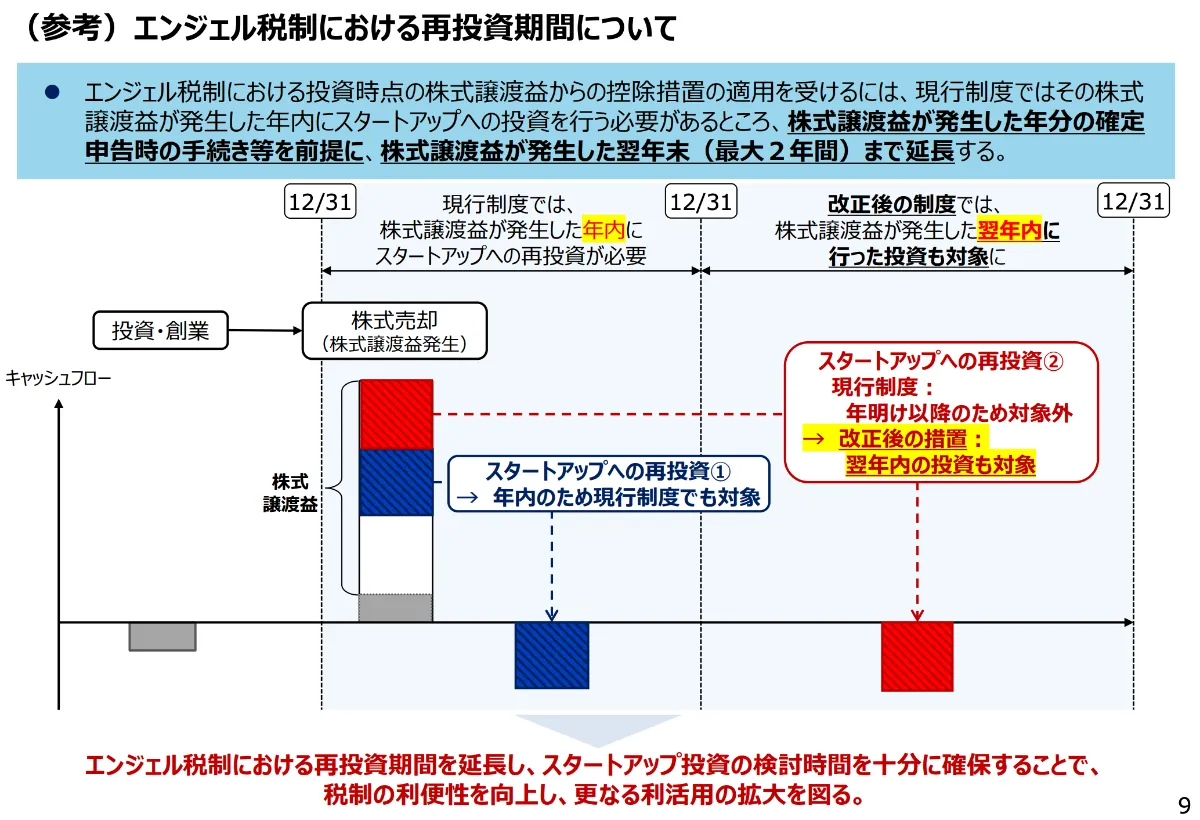 エンジェル税制・起業特例】2025年度(令和7年度)税制改正大綱 エンジェル税制・起業特例】2025年度(令和7年度)税制改正大綱