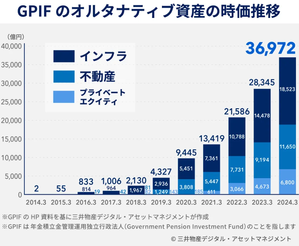 GPIF(年金積立金管理運用独立行政法人)のオルタナティブ資産の時価推移