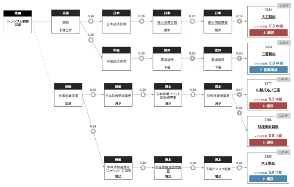 紙メーカー】トランプ氏大統領再選による影響 ｜xenoBrain（ゼノブレイン）