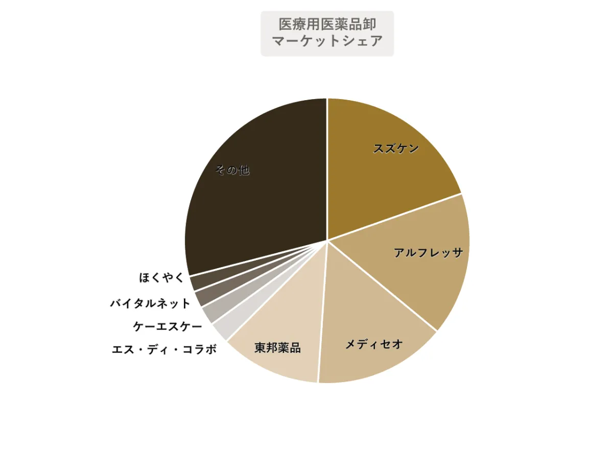AIが予測する医療用医薬品卸 ｜2030年市場規模推移と主要企業ランキング