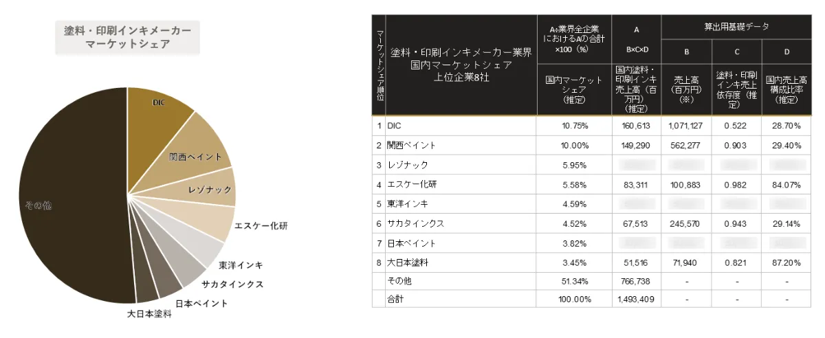 AIが予測する塗料・印刷インキメーカー 業界｜2030年市場規模